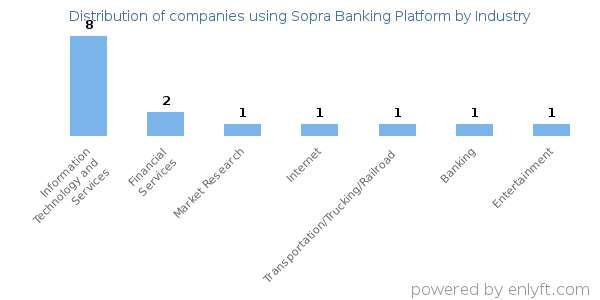 Companies using Sopra Banking Platform - Distribution by industry