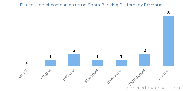 Sopra Banking Platform clients - distribution by company revenue