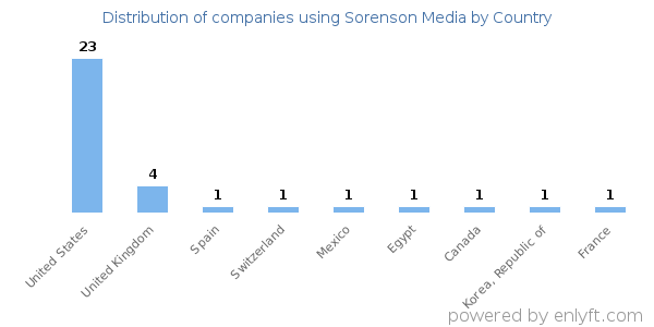 Sorenson Media customers by country