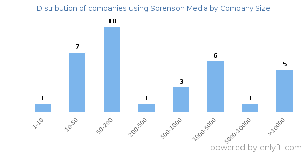Companies using Sorenson Media, by size (number of employees)