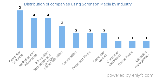 Companies using Sorenson Media - Distribution by industry