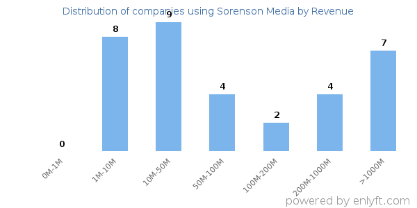 Sorenson Media clients - distribution by company revenue
