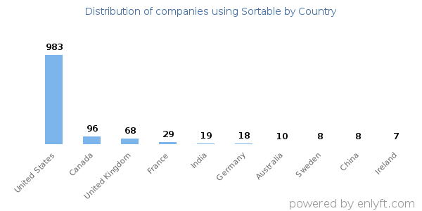 Sortable customers by country