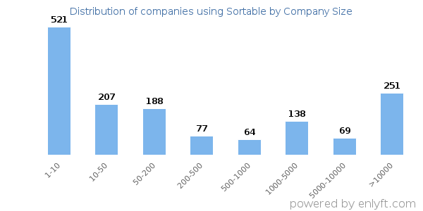 Companies using Sortable, by size (number of employees)