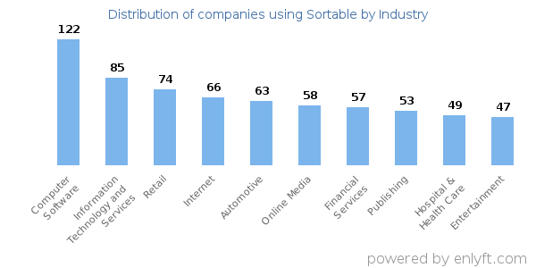 Companies using Sortable - Distribution by industry