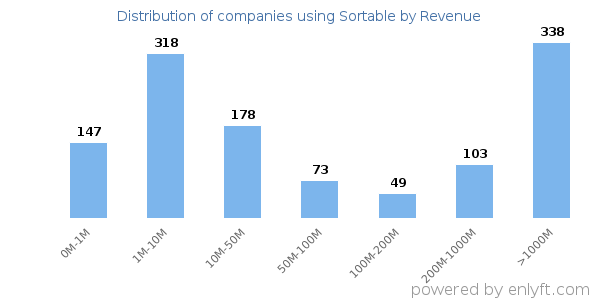 Sortable clients - distribution by company revenue