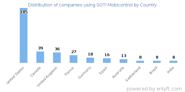 SOTI Mobicontrol customers by country