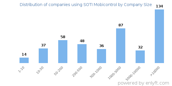 Companies using SOTI Mobicontrol, by size (number of employees)