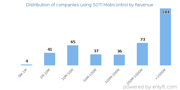 SOTI Mobicontrol clients - distribution by company revenue