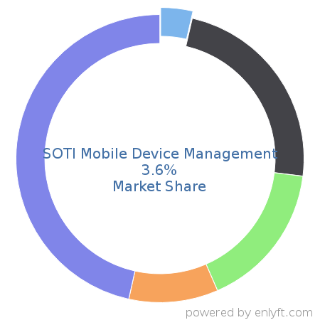 SOTI Mobile Device Management market share in Mobile Device Management is about 3.6%