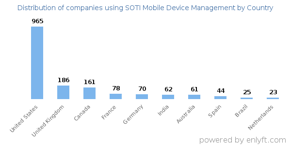 SOTI Mobile Device Management customers by country