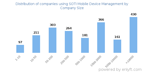 Companies using SOTI Mobile Device Management, by size (number of employees)