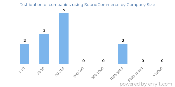 Companies using SoundCommerce, by size (number of employees)