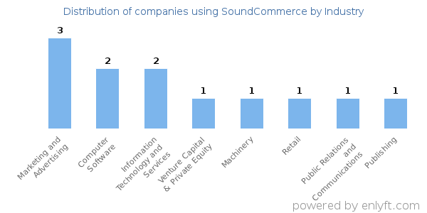 Companies using SoundCommerce - Distribution by industry