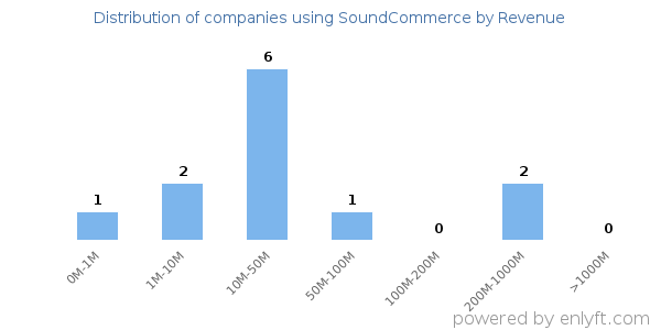 SoundCommerce clients - distribution by company revenue