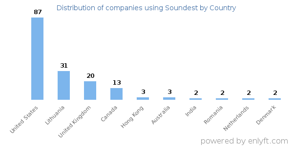 Soundest customers by country