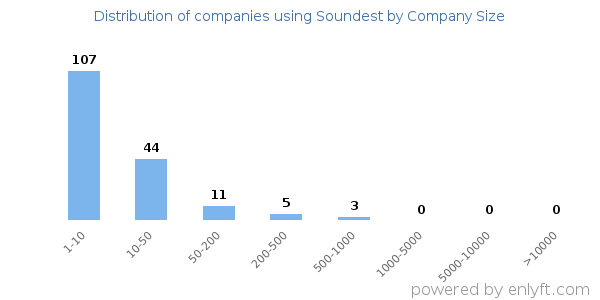 Companies using Soundest, by size (number of employees)