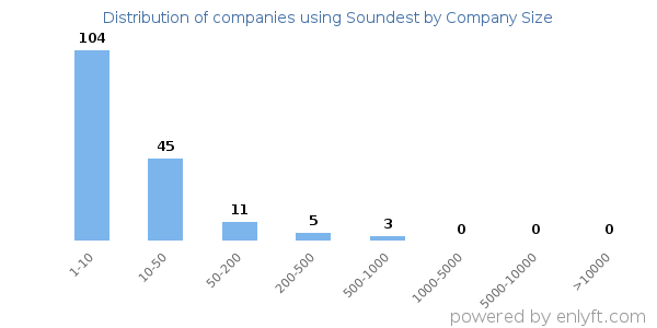 Companies using Soundest, by size (number of employees)