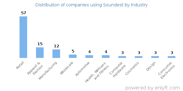 Companies using Soundest - Distribution by industry