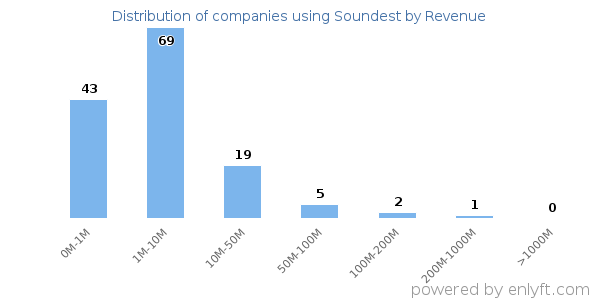 Soundest clients - distribution by company revenue