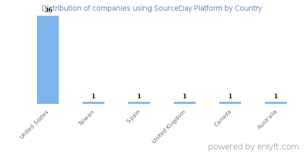 SourceDay Platform customers by country