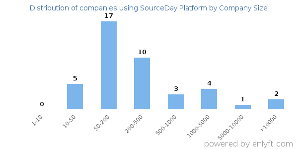 Companies using SourceDay Platform, by size (number of employees)
