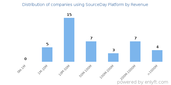 SourceDay Platform clients - distribution by company revenue