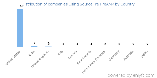 SourceFire FireAMP customers by country