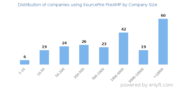 Companies using SourceFire FireAMP, by size (number of employees)