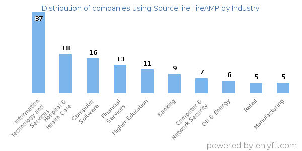 Companies using SourceFire FireAMP - Distribution by industry