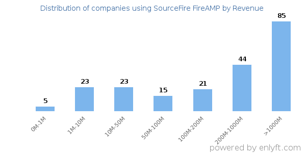 SourceFire FireAMP clients - distribution by company revenue
