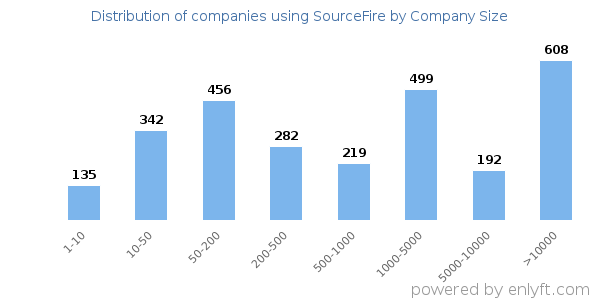 Companies using SourceFire, by size (number of employees)