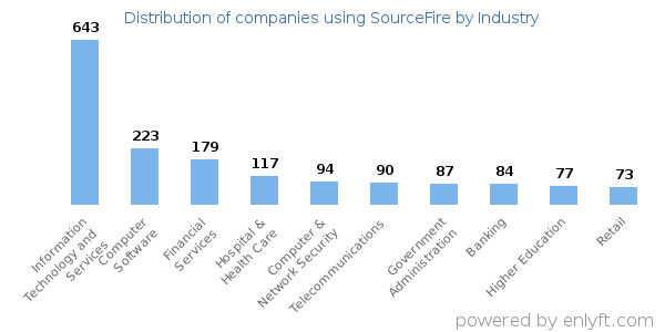 Companies using SourceFire - Distribution by industry