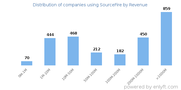 SourceFire clients - distribution by company revenue