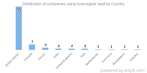 Sourcegear Vault customers by country