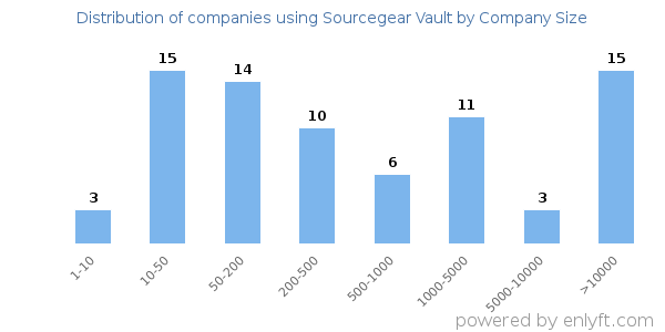 Companies using Sourcegear Vault, by size (number of employees)