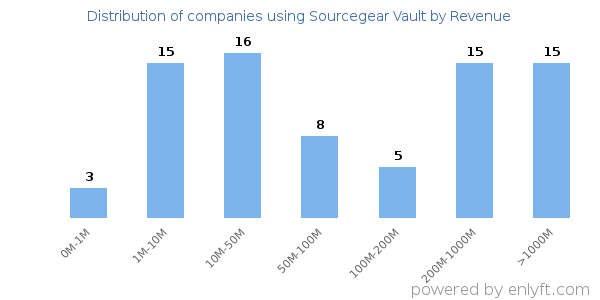 Sourcegear Vault clients - distribution by company revenue