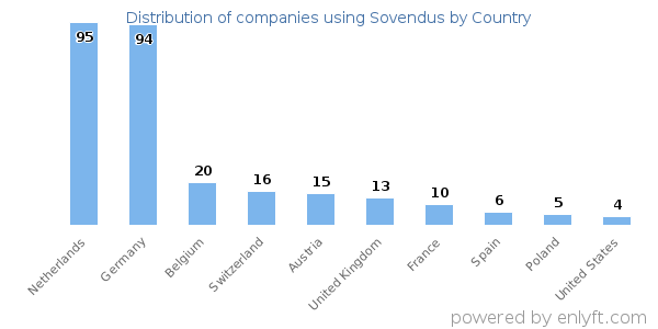 Sovendus customers by country