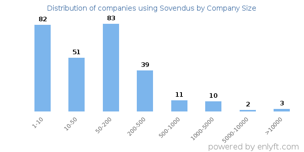 Companies using Sovendus, by size (number of employees)