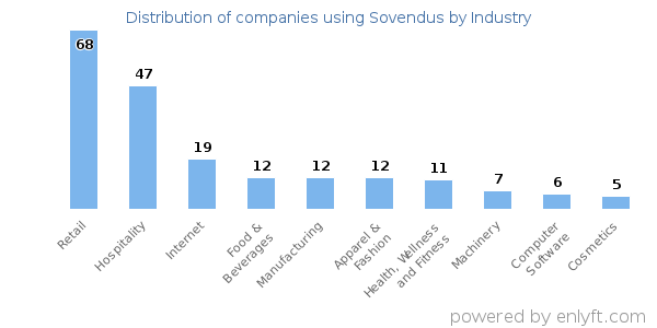Companies using Sovendus - Distribution by industry