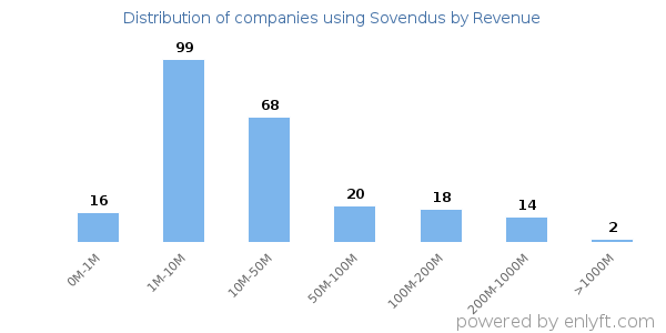 Sovendus clients - distribution by company revenue
