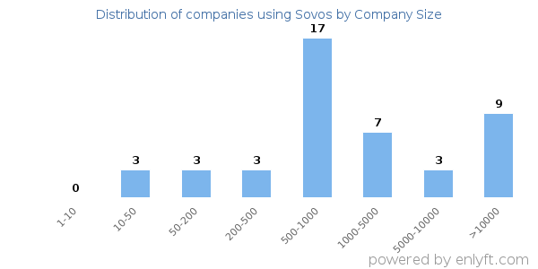 Companies using Sovos, by size (number of employees)