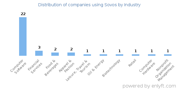 Companies using Sovos - Distribution by industry