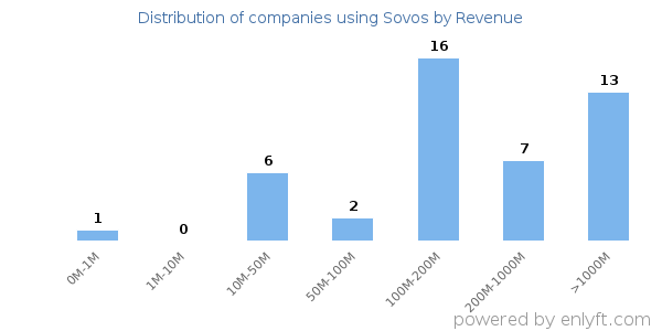 Sovos clients - distribution by company revenue