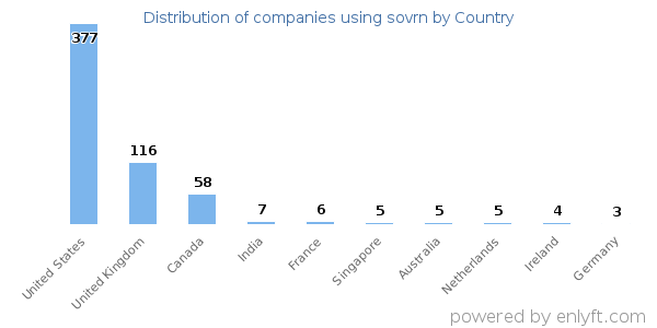 sovrn customers by country