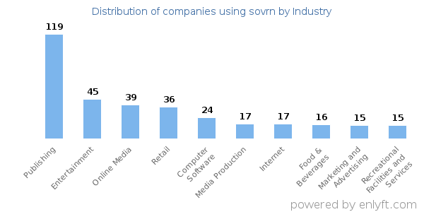Companies using sovrn - Distribution by industry