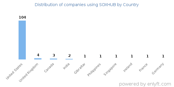 SOXHUB customers by country
