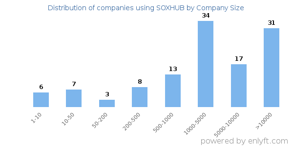 Companies using SOXHUB, by size (number of employees)