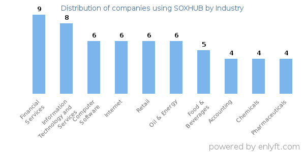 Companies using SOXHUB - Distribution by industry