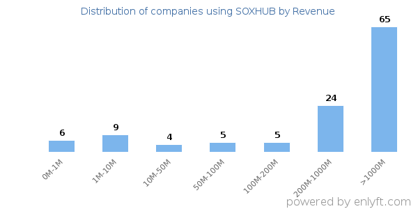 SOXHUB clients - distribution by company revenue